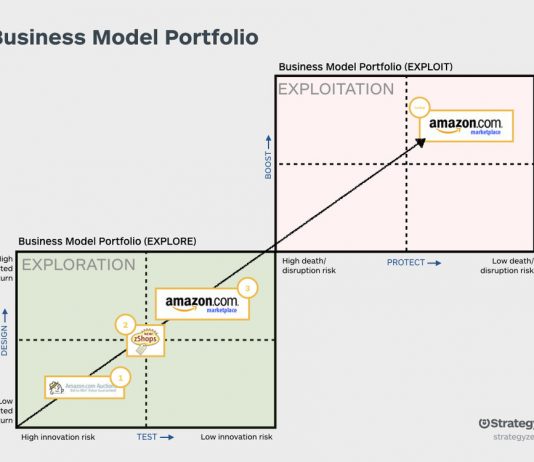 The Business Model Portfolio of Amazon. Image credit: Strategyzer.